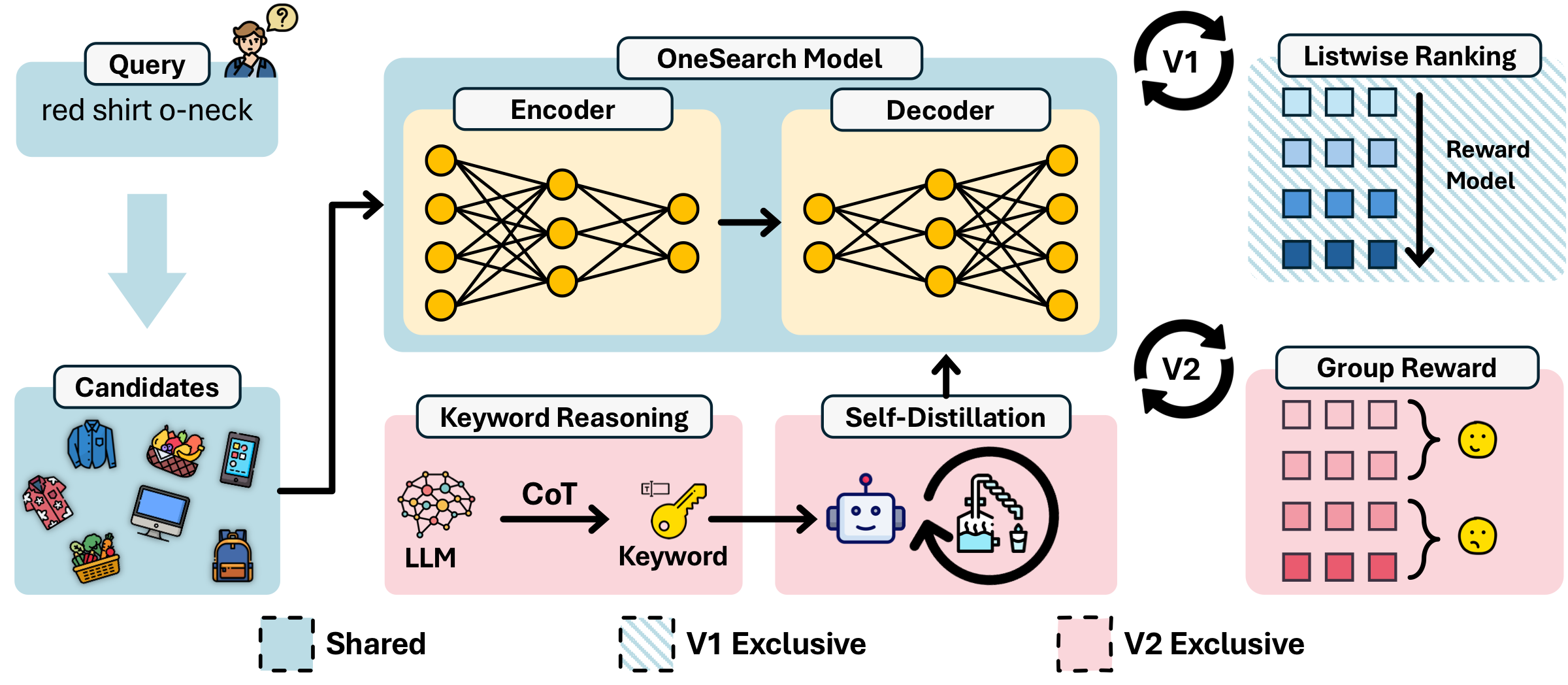 OneSearch V1 vs V2 Comparison