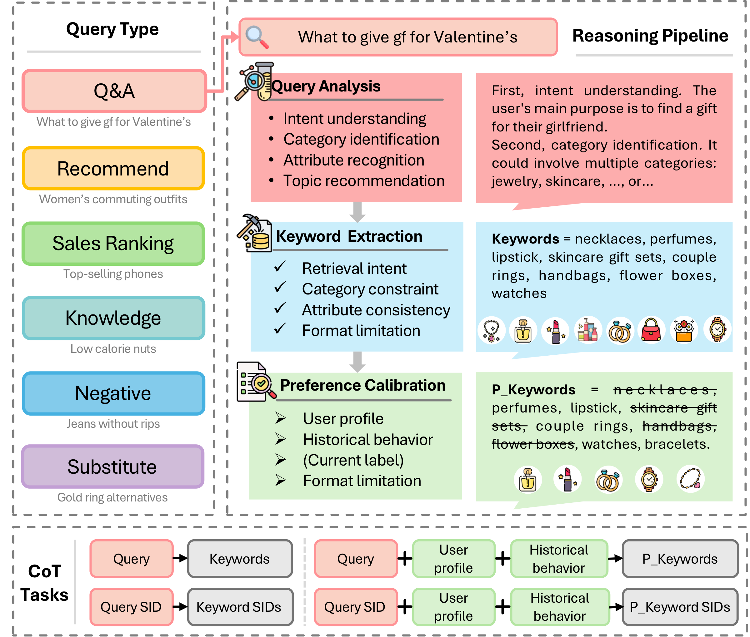 Keyword-based CoT Pipeline